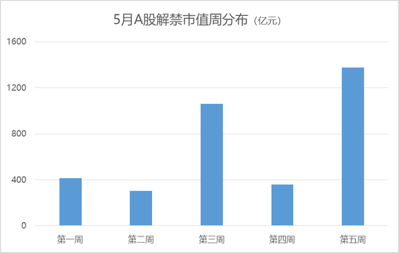 42.31亿限售股解禁引发股市新动态