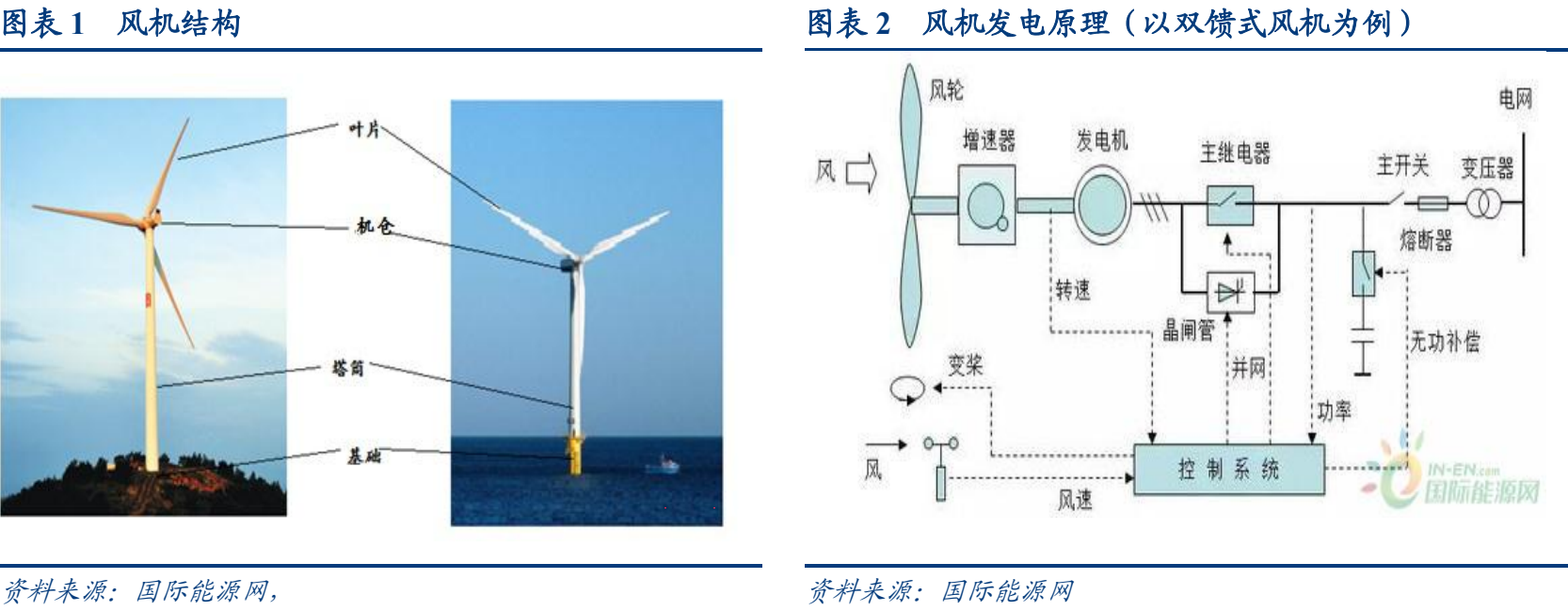 风能转化热能设备及其应用研究