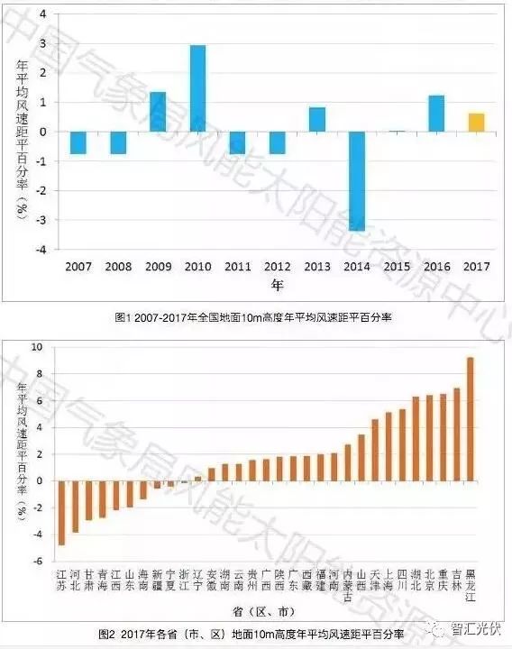 中国风能资源全面综述