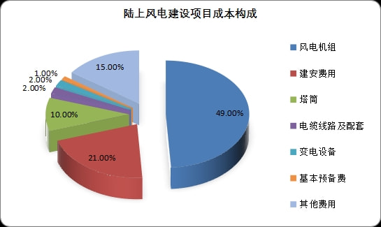 风能的开发利用现状概览