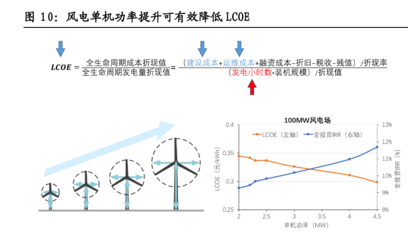 风能转化为电能的效率计算方法