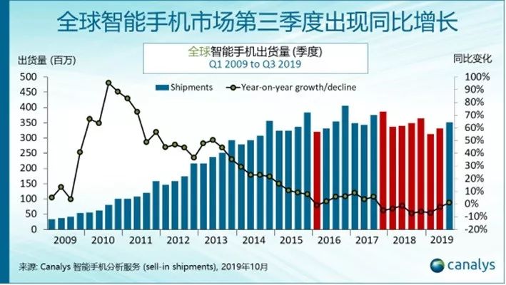 三季度智能手机出货量增长原因的深度探究