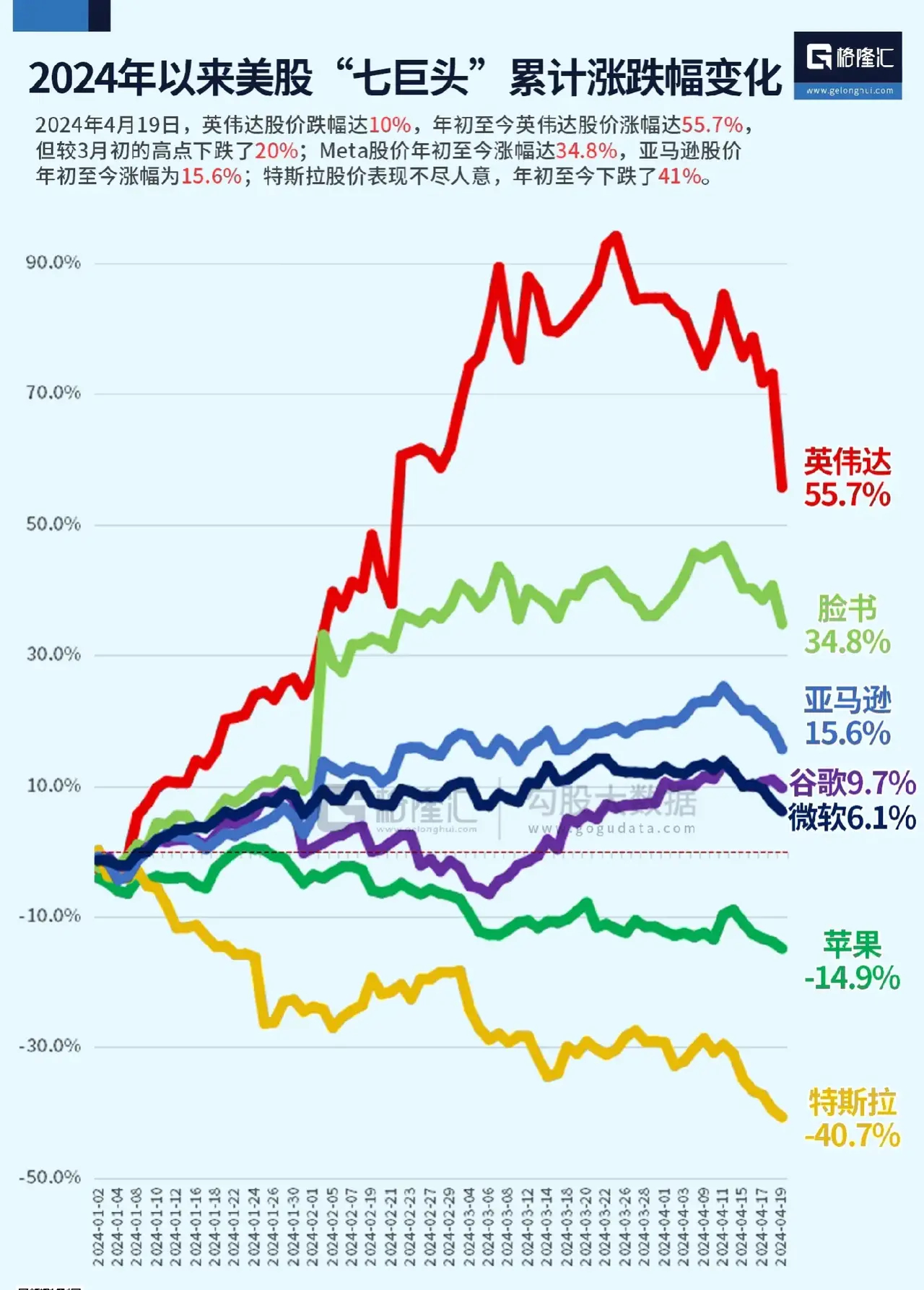 美股7巨头集体暴跌是真的吗