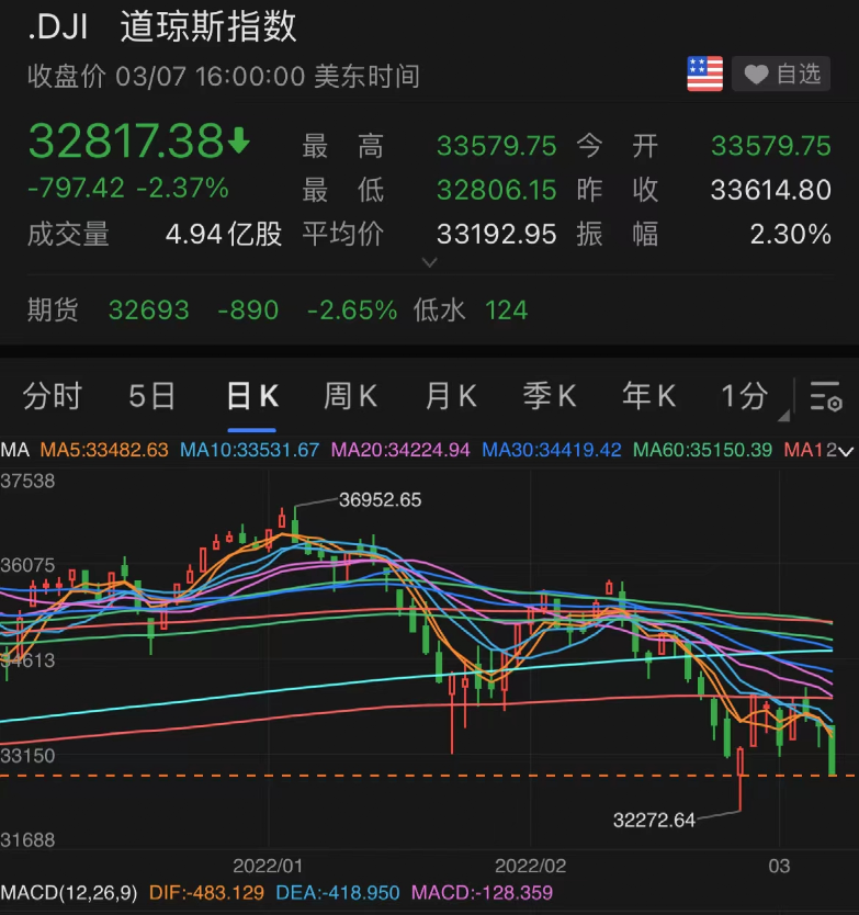 美股全线大跌原因分析图最新消息