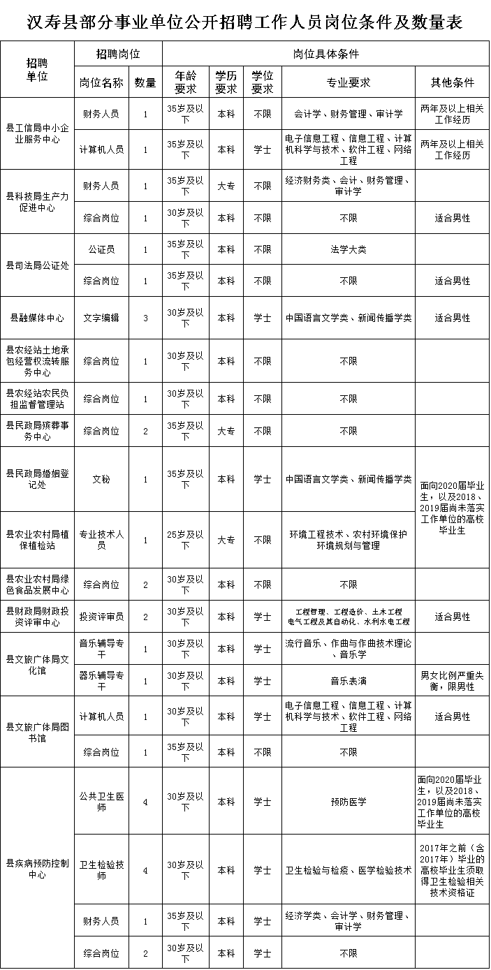 常德汉寿县事业单位招聘概况概览 2021年招聘概览