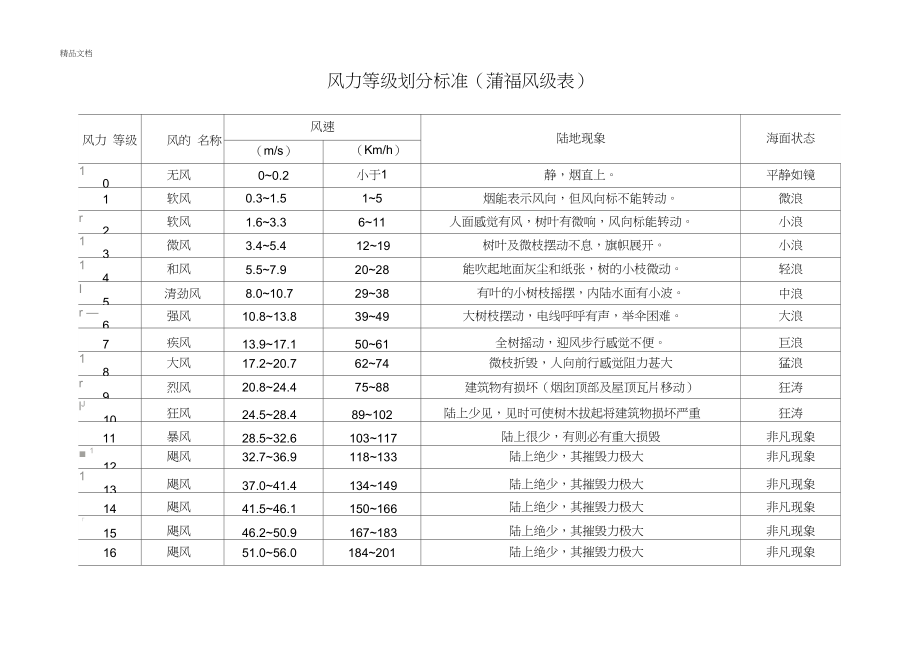 风能区域等级划分标准详解