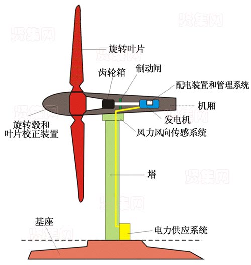 风能和机械能的区别和联系