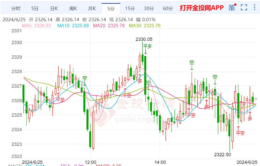 黄金大幅回调原因深度解析报告