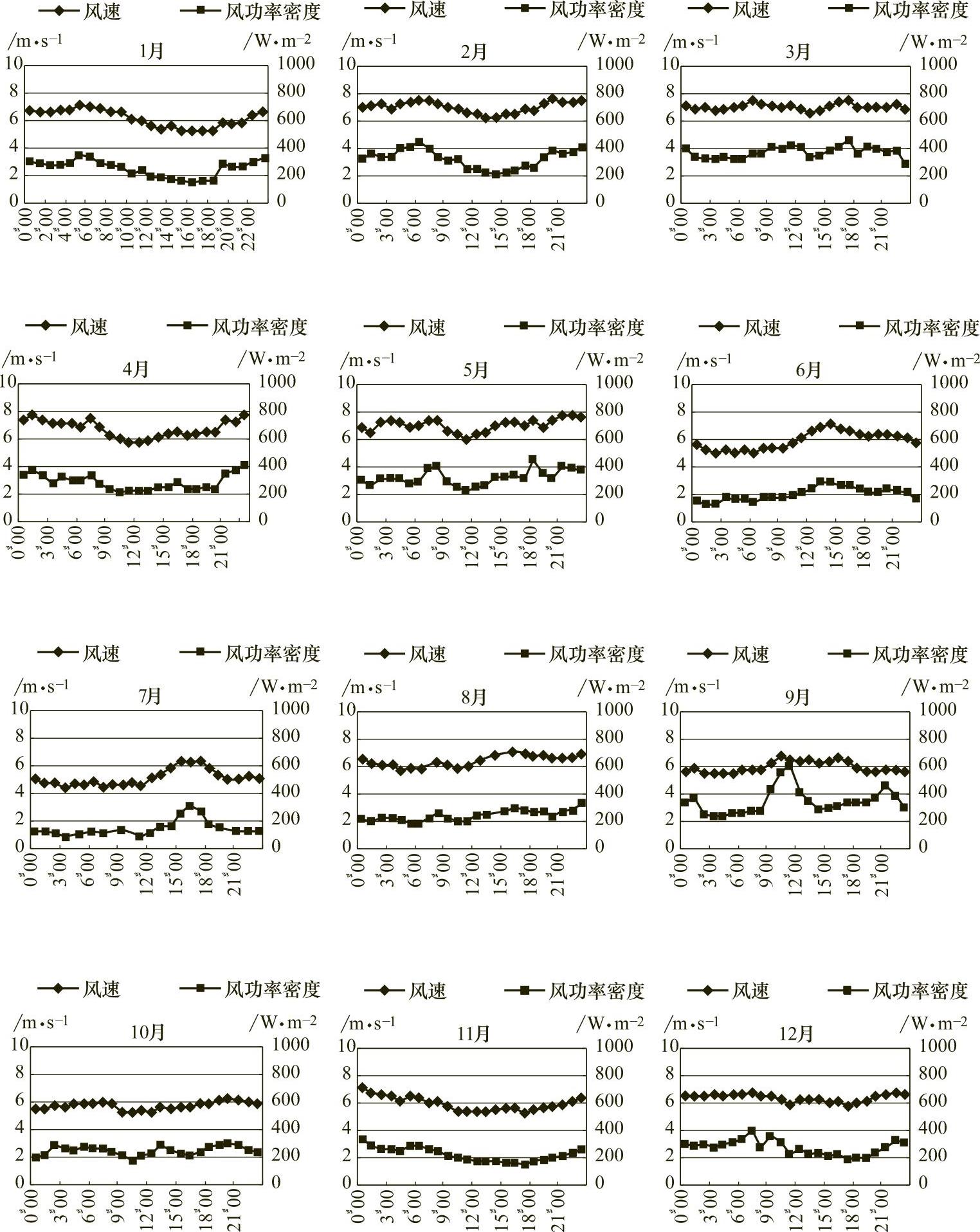 从条件角度评价风能开发的潜力与挑战