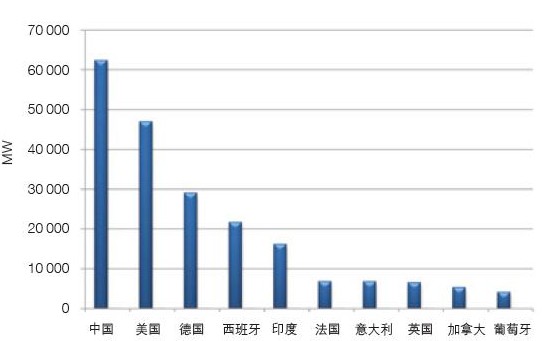 我国每年的风能资源储量排名