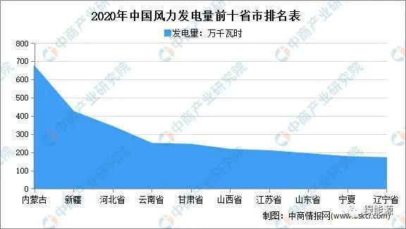 中国风能资源主要集中在哪里