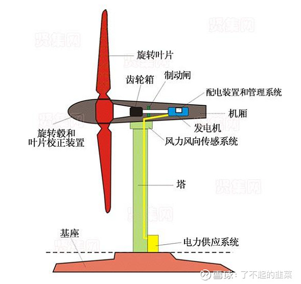 风能转换成热能的设计