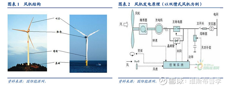 风能转换原理与技术考试