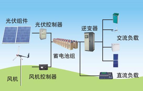 风能、光伏与太阳能原理及前景探究