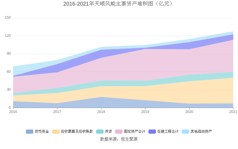 天顺风能利润