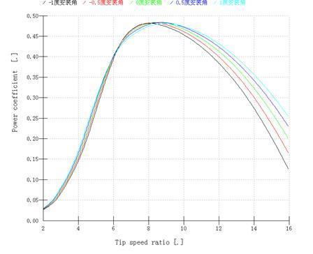 风能利用系数是什么的函数