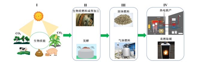 生物质能清洁供暖