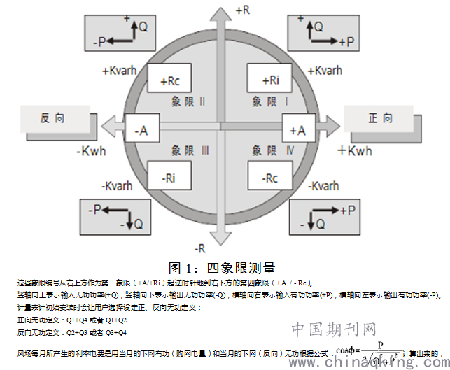 风能发电发电量计算方法