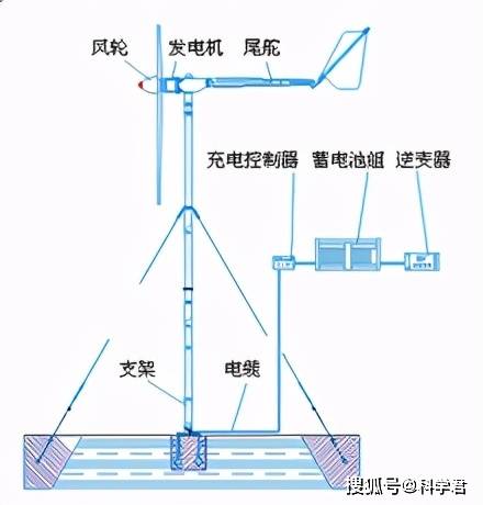 风能利用装置的种类与特性概述