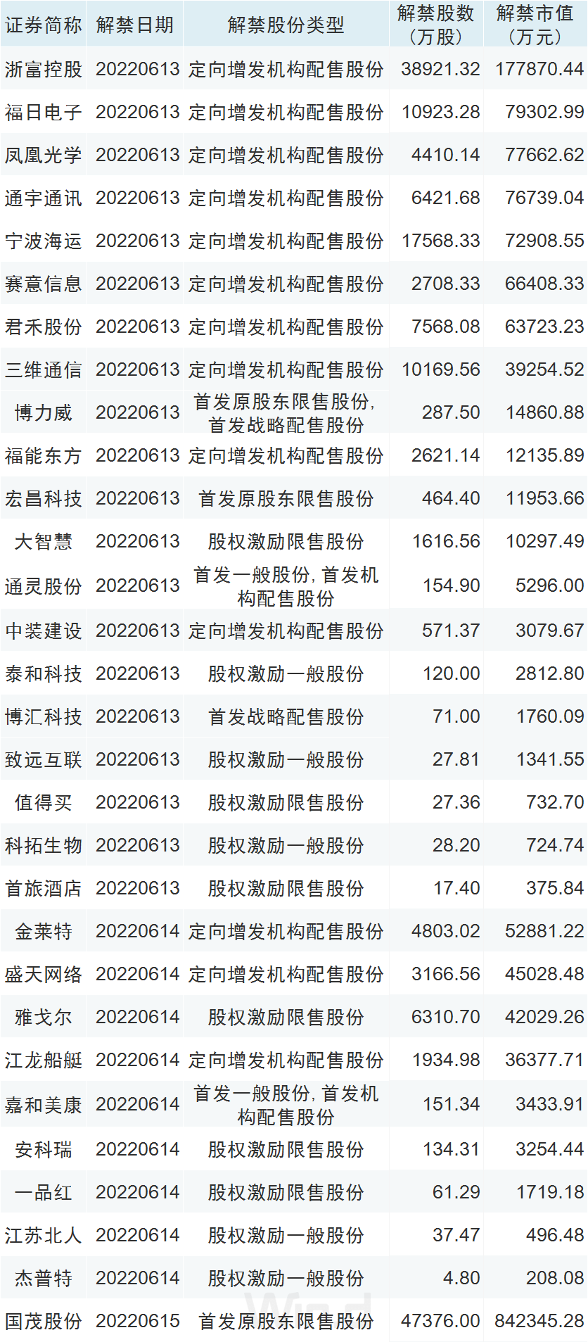 42.31亿限售股今日解禁股票