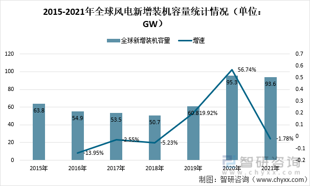 2021年风能装机量突破，新进展与未来前景展望