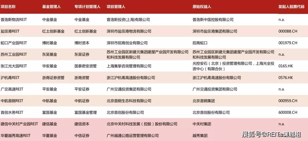 公募REITs新面孔持续涌现