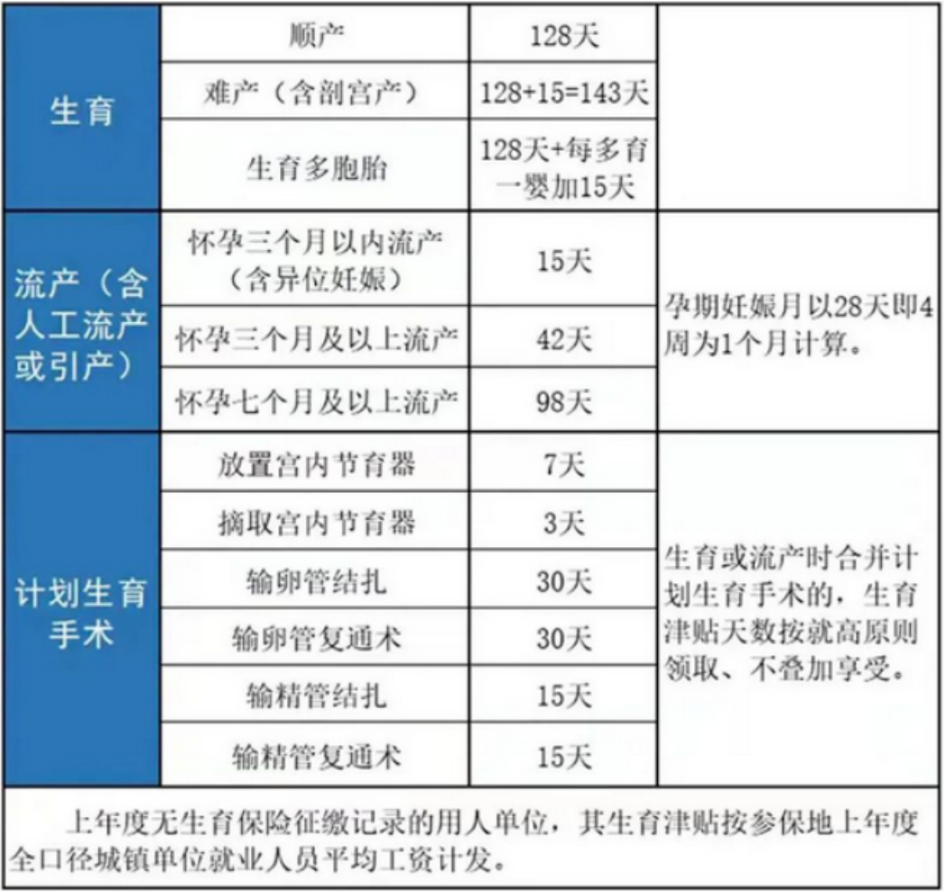 在校大学生生育津贴政策及金额详解