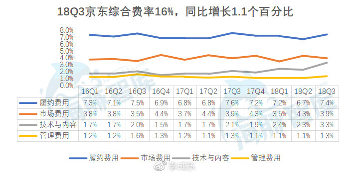 京东集团三季度收入突破2064亿，业绩亮眼，未来展望值得期待