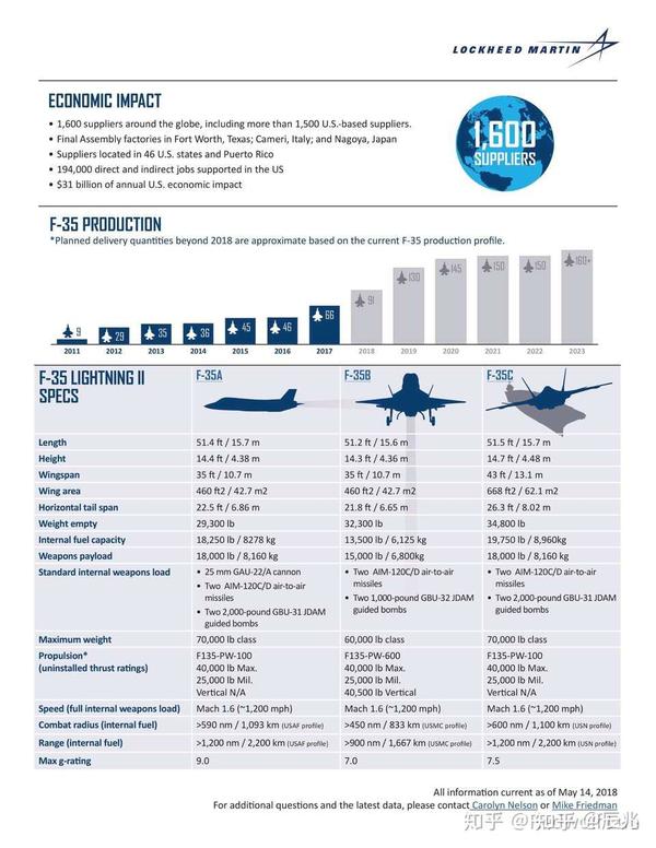 全球F-35战斗机服役概览，分布趋势与数量分析（2023）