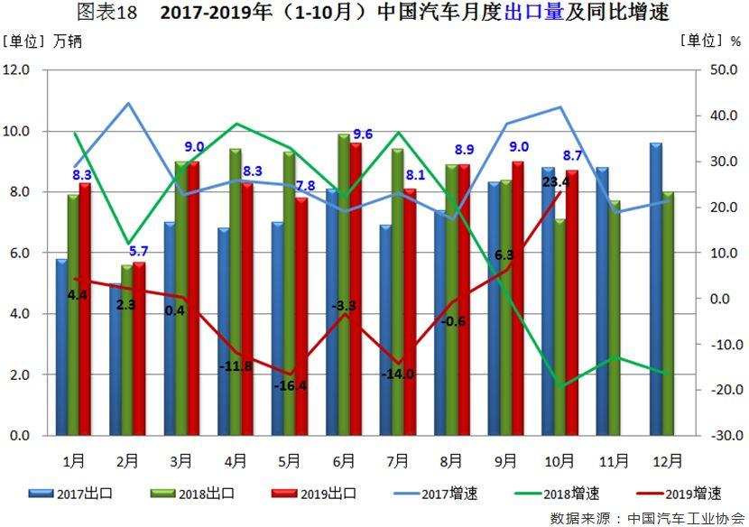 10月新能源汽车产量同比增长