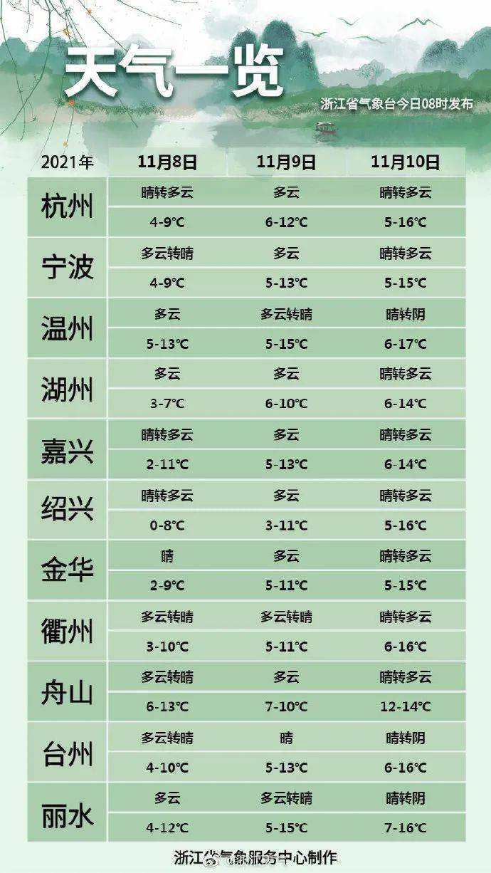 浙江多地即将迎来大风降温，下周最低气温降至个位数