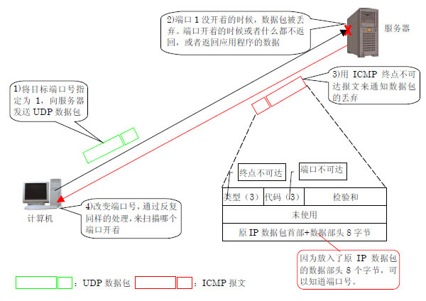 高危漏洞、端口弱口令定义、影响及应对解决方案