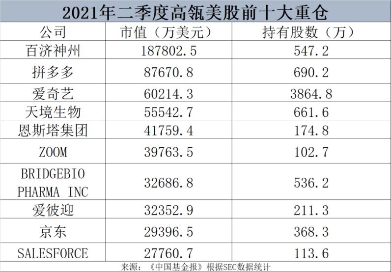 高瓴资本三季度策略调整，中概股获全面加仓，科技巨头遭减持