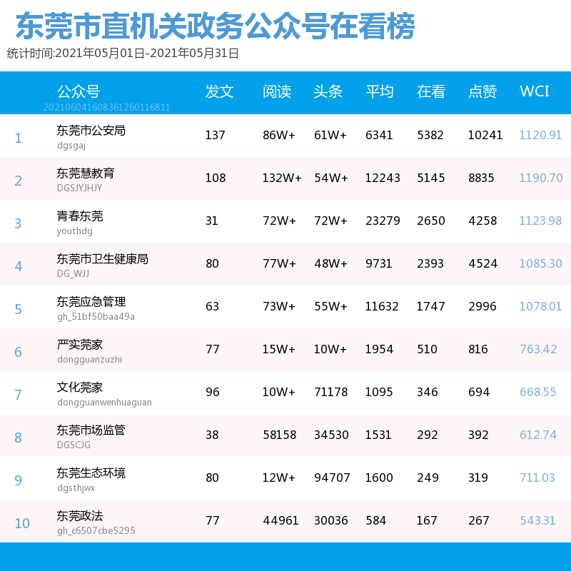 前5月东莞市存贷款增量居省内地市首位