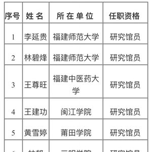 福建495人成功获评高级职称，职称评审圆满结束