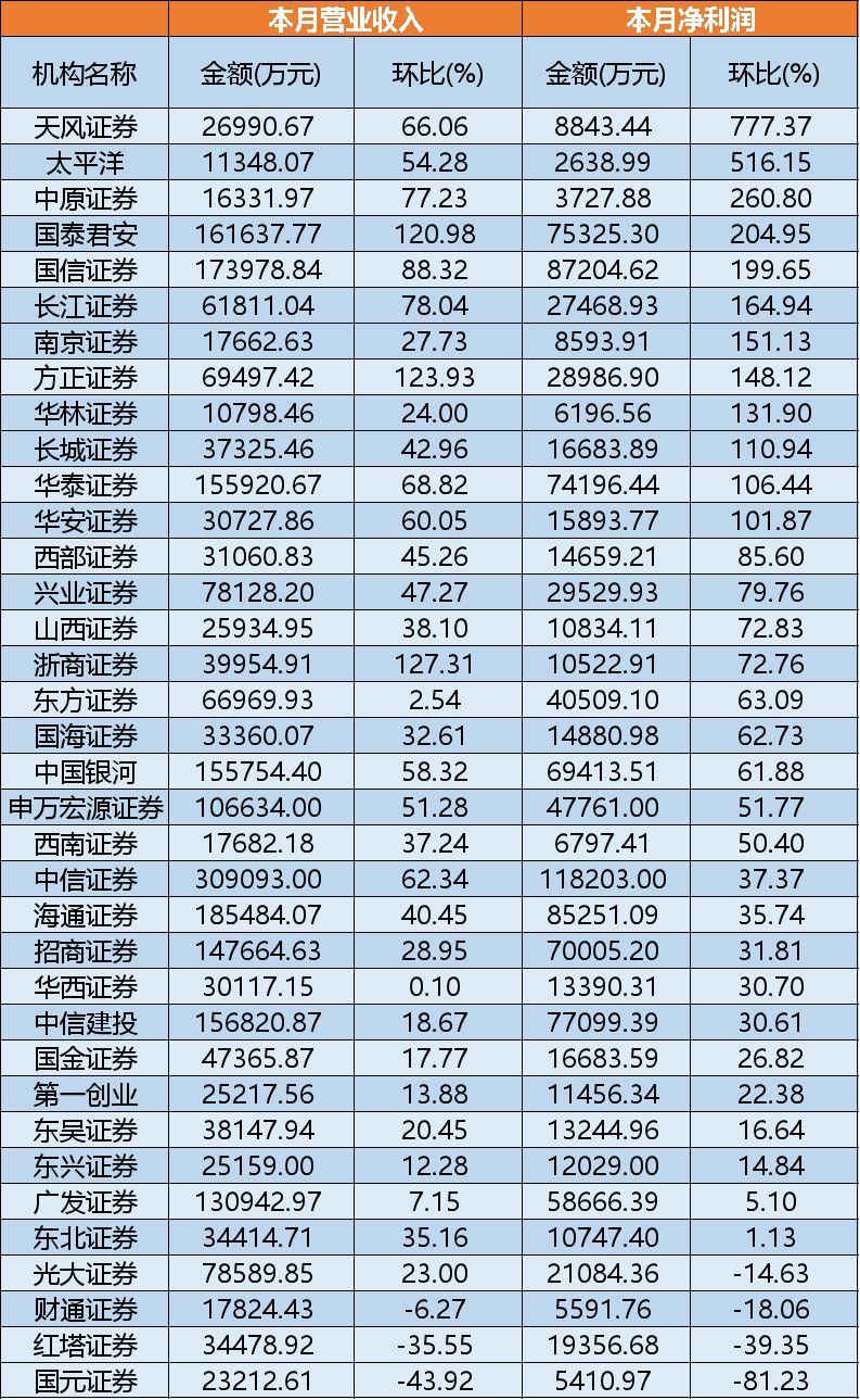 市场震荡走低，天风证券跌超8%，走势分析与展望