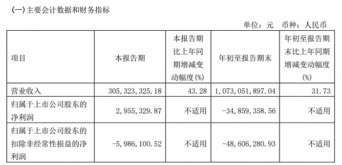 亏损超3亿元