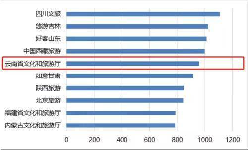 云南文旅抖音官方号传播力指数报告揭示，探索云南旅游新高度