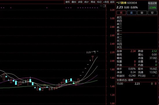 ST鹏博股价八连涨背后的玄机，巨额亏损下，股价异常揭秘