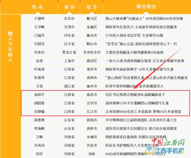 微光闪耀，江西八位典范荣登中国好人榜