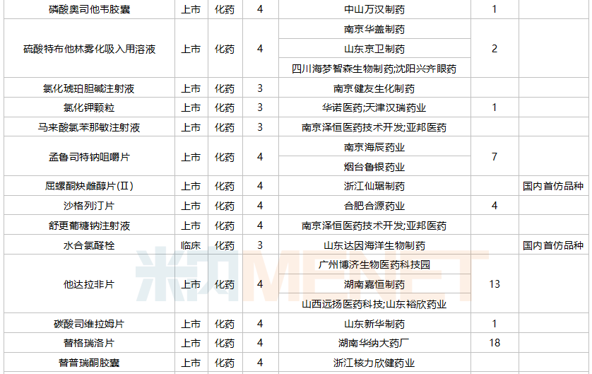 中国新药市场突破，首批20款全新药物获批上市