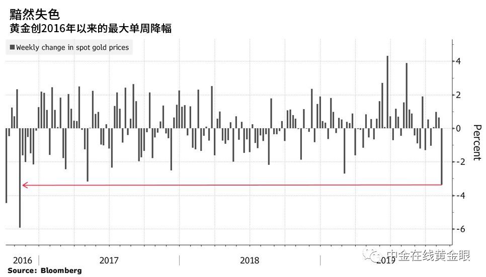 金价创三年最大周跌幅，市场动荡中的黄金投资挑战与机遇并存