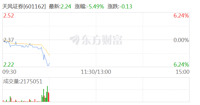 天风证券跌超8%