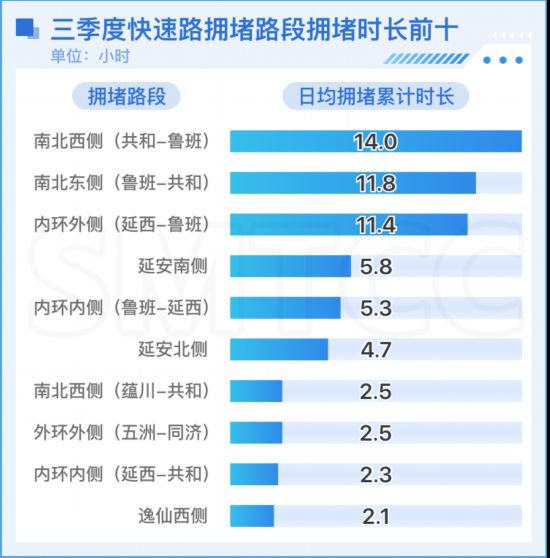 长春蝉联全国治堵先锋称号，2024年三季度交通报告出炉