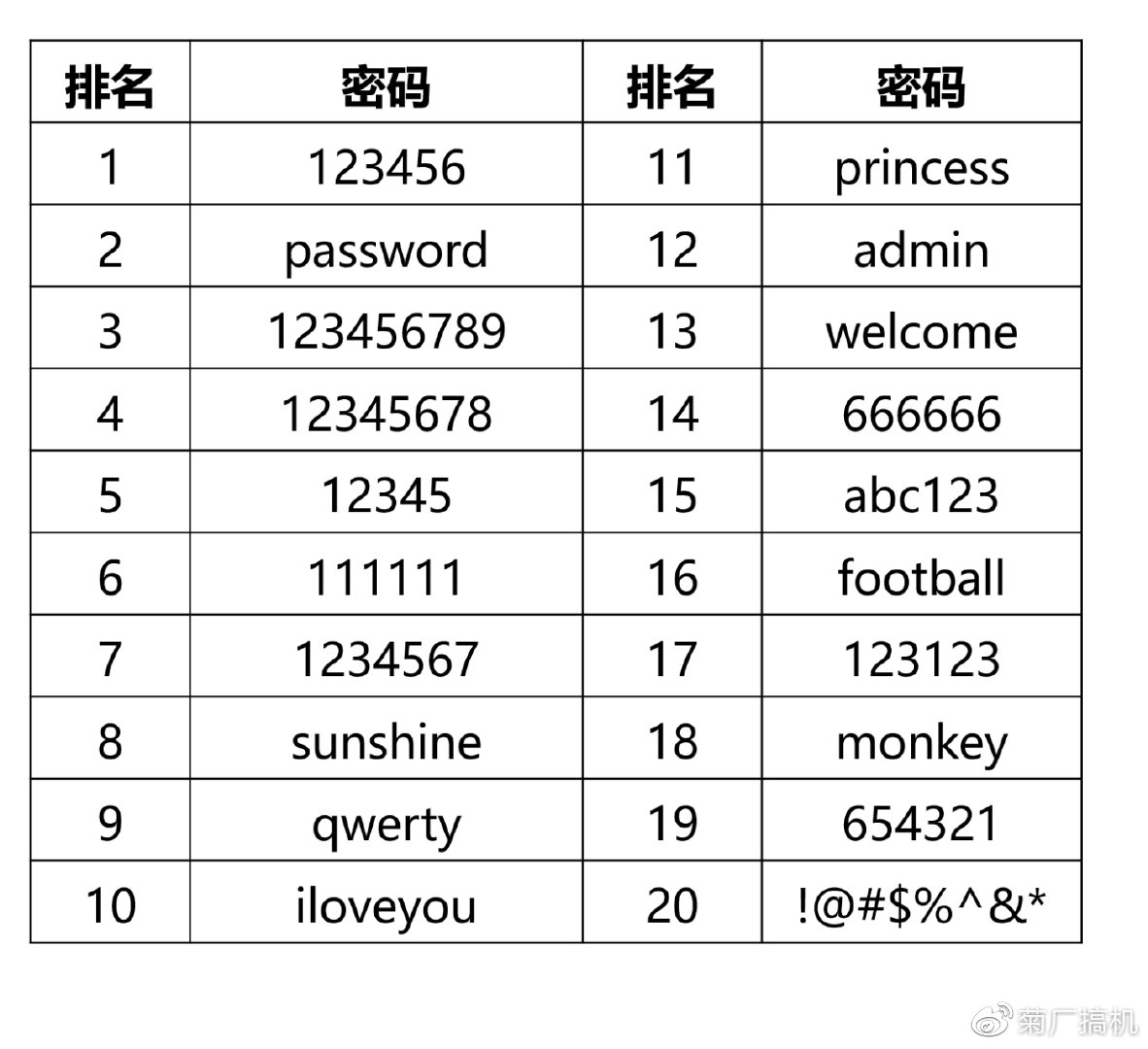 全球最糟密码榜单揭示弱点，呼吁加强网络安全意识防护