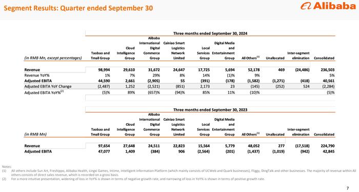 阿里发布Q2业绩