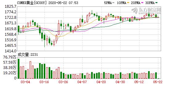 本周国际金价下跌超4%