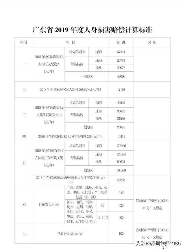 广东2020年撞死人赔偿标准详解