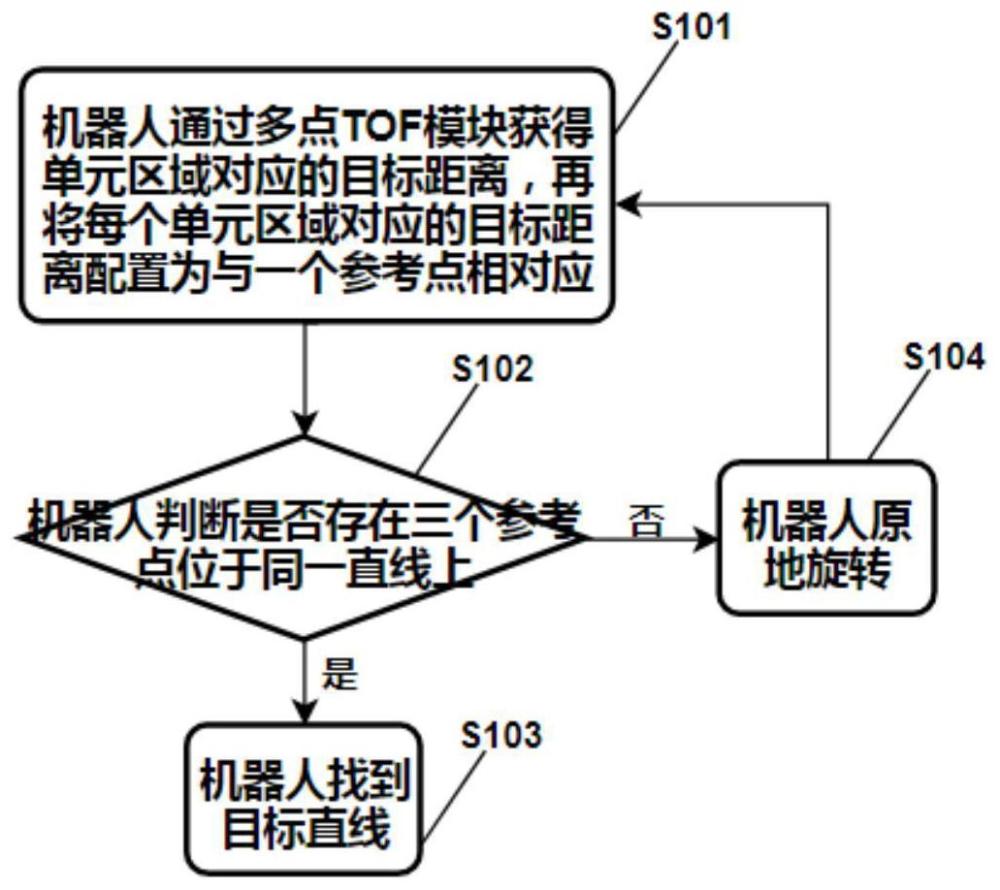 机器人行走的四种程序详解